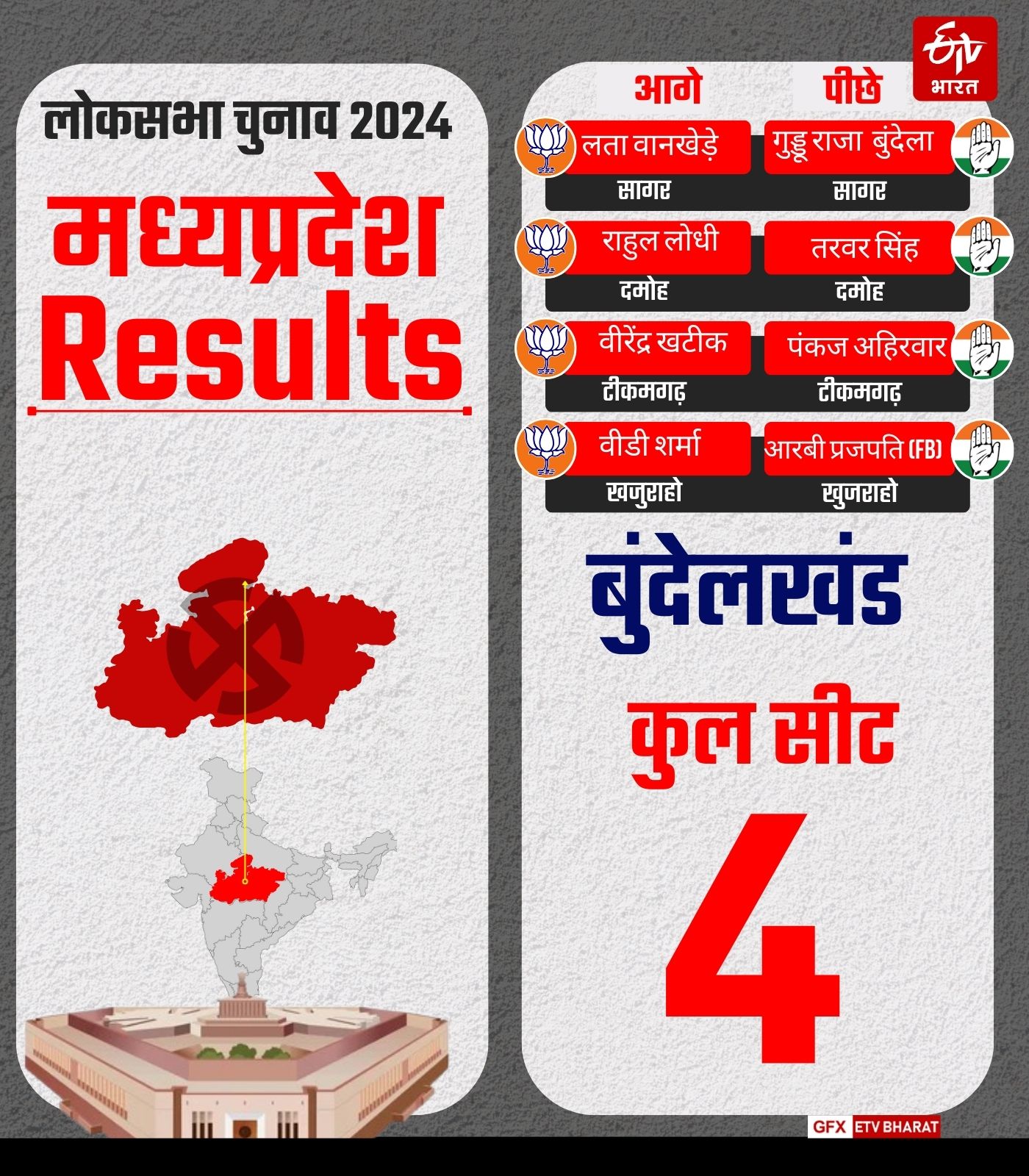 MP LOK SABHA ELECTION RESULTS 2024