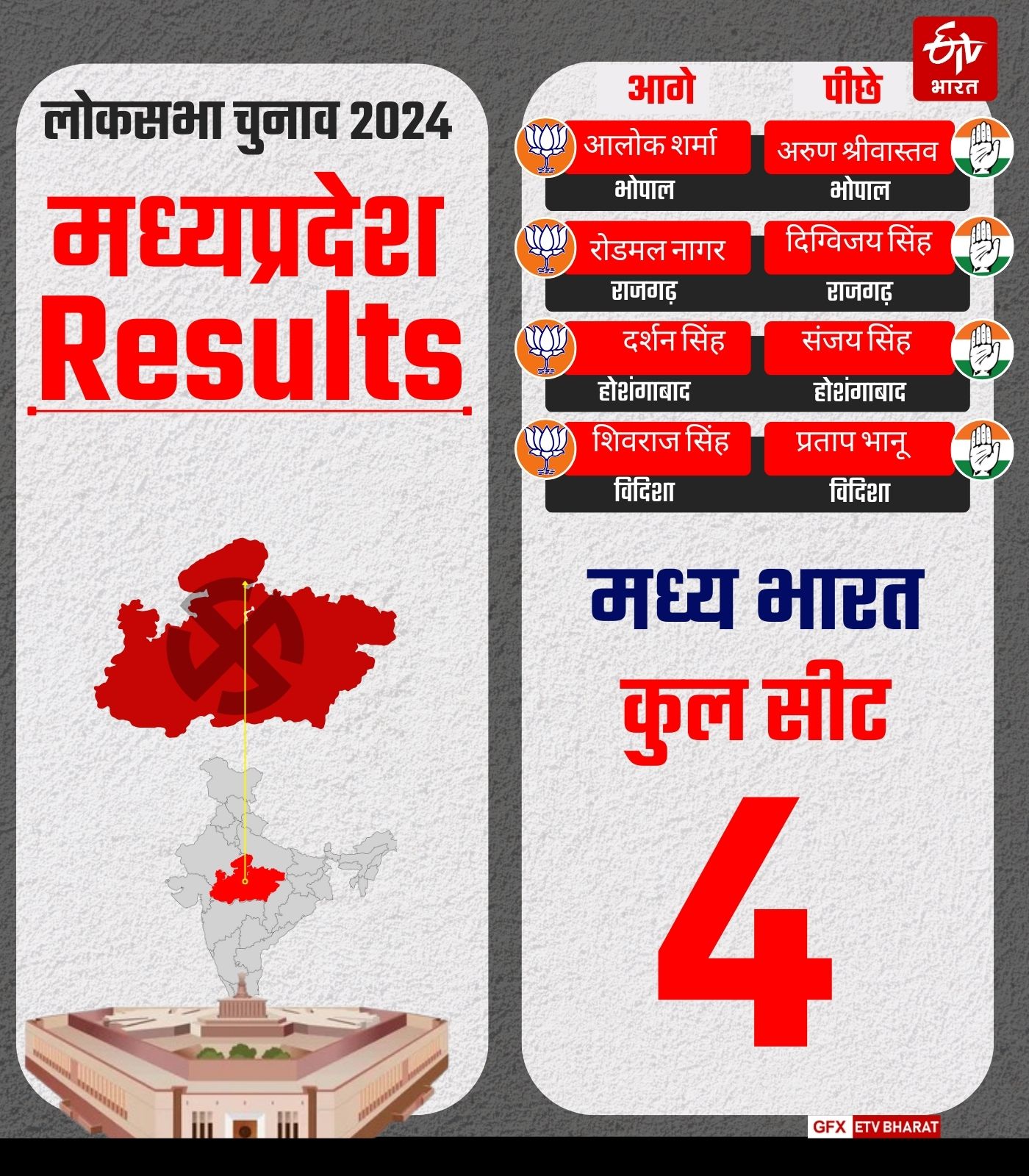 RESULTS UPDATE 2024 VIDISHA