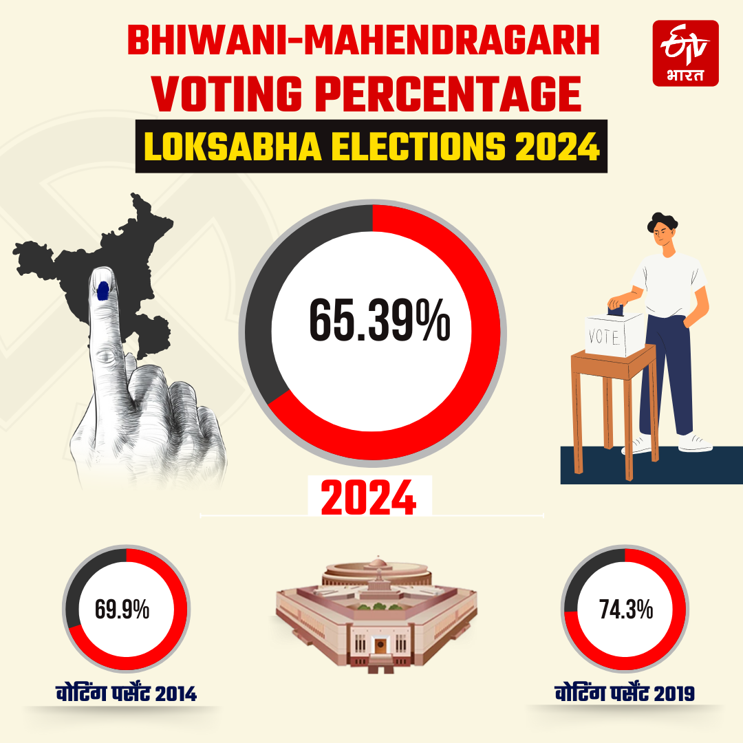 Counting on 10 Loksabha Seats of Haryana Lok sabha Election Results 2024 Know Complete Details of Haryana 10 Seats BJP Congress JJP INLD