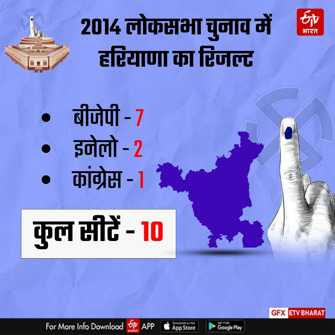 Counting on 10 Loksabha Seats of Haryana Lok sabha Election Results 2024 Know Complete Details of Haryana 10 Seats BJP Congress JJP INLD