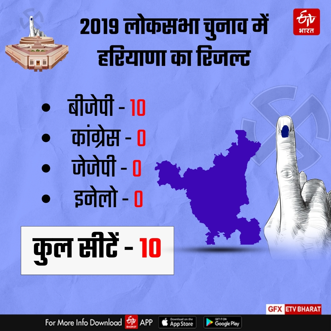 Counting on 10 Loksabha Seats of Haryana Lok sabha Election Results 2024 Know Complete Details of Haryana 10 Seats BJP Congress JJP INLD