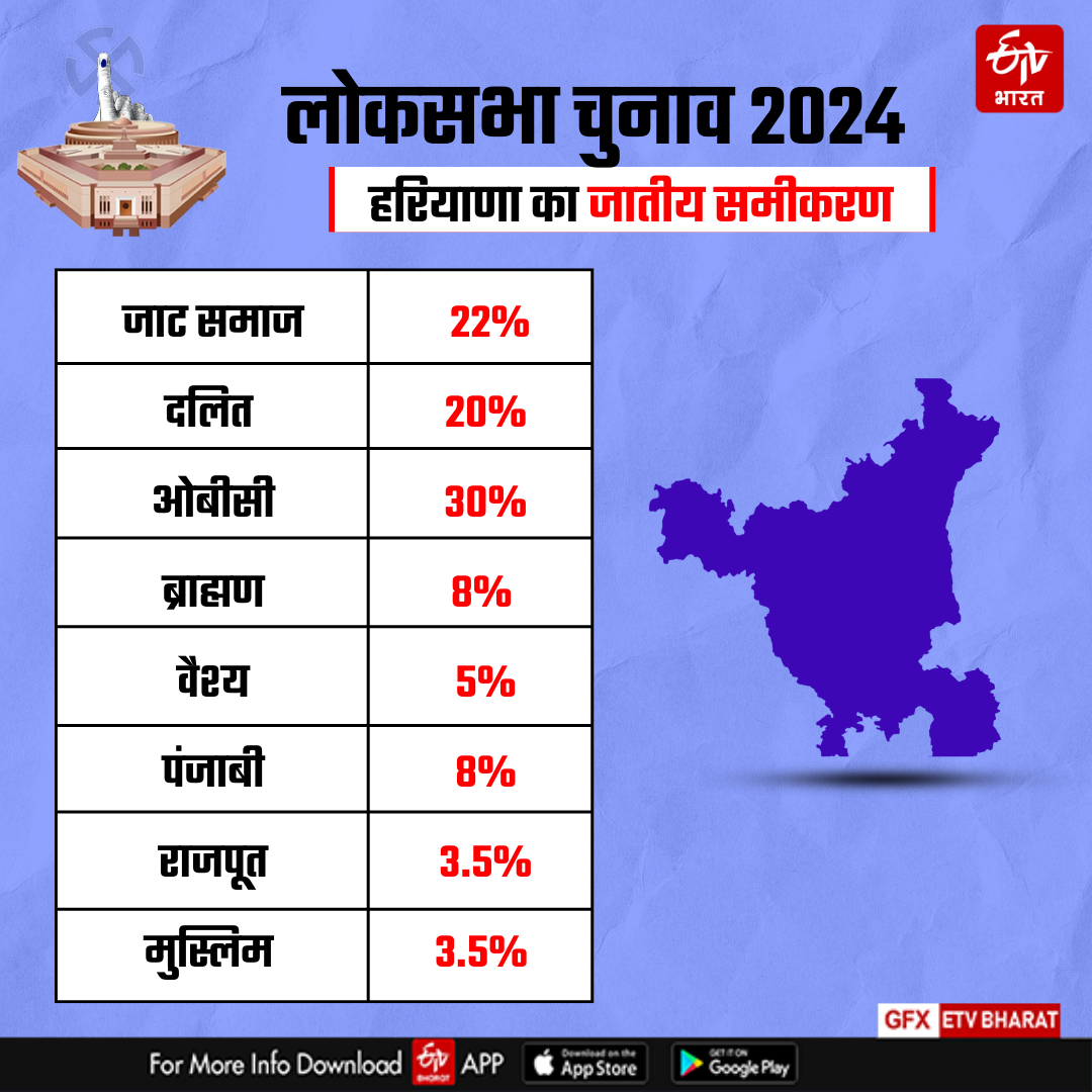 Counting on 10 Loksabha Seats of Haryana Lok sabha Election Results 2024 Know Complete Details of Haryana 10 Seats BJP Congress JJP INLD