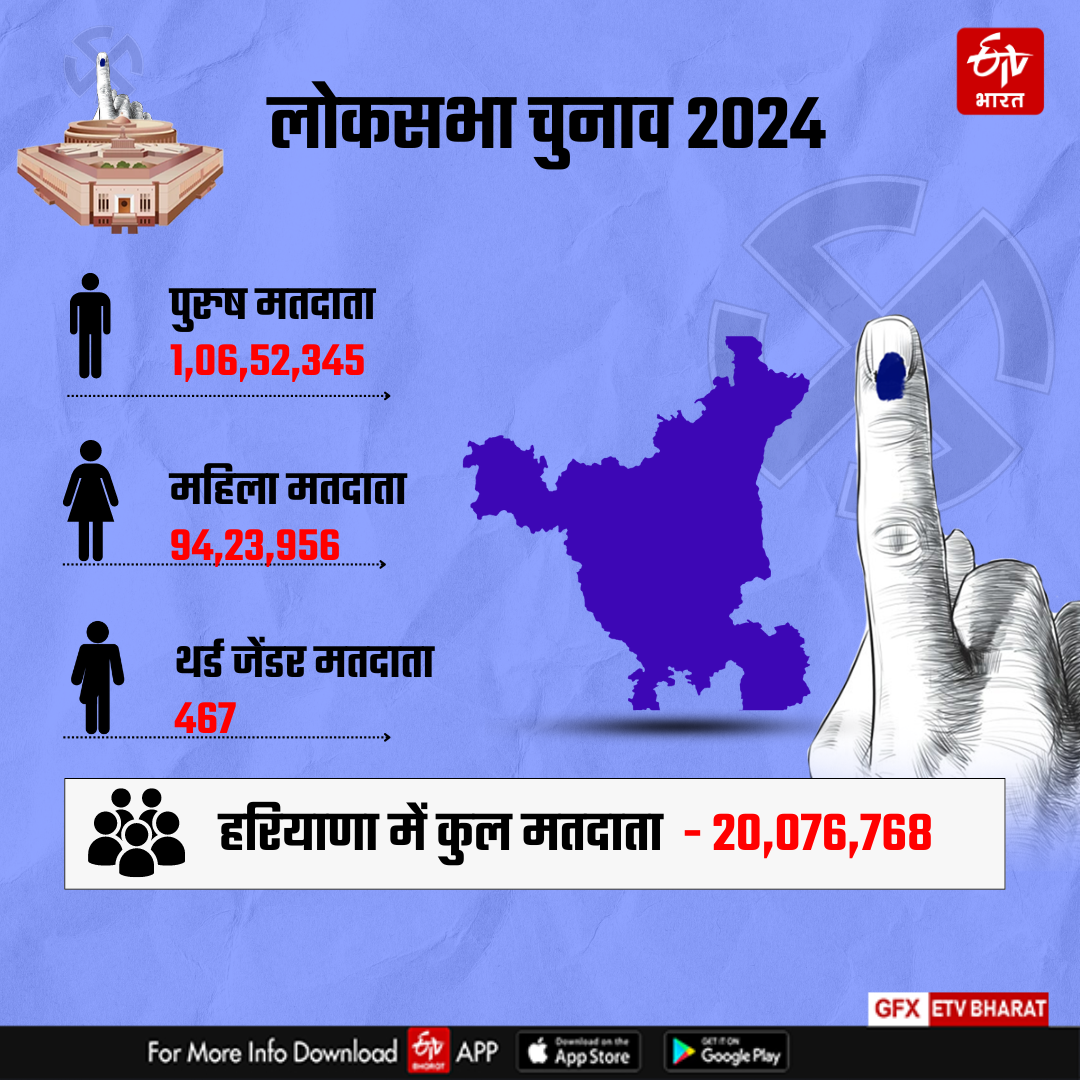 Counting on 10 Loksabha Seats of Haryana Lok sabha Election Results 2024 Know Complete Details of Haryana 10 Seats BJP Congress JJP INLD