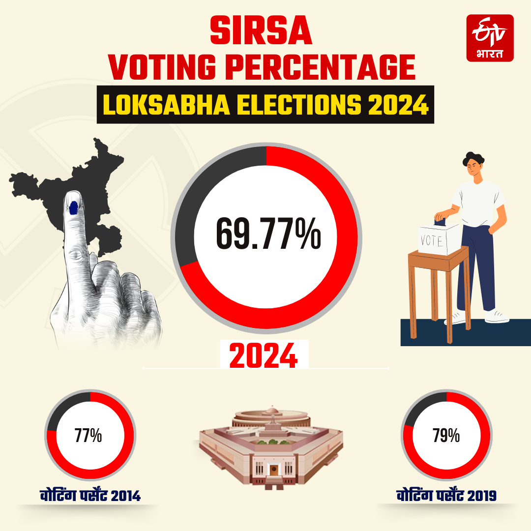 Counting on 10 Loksabha Seats of Haryana Lok sabha Election Results 2024 Know Complete Details of Haryana 10 Seats BJP Congress JJP INLD