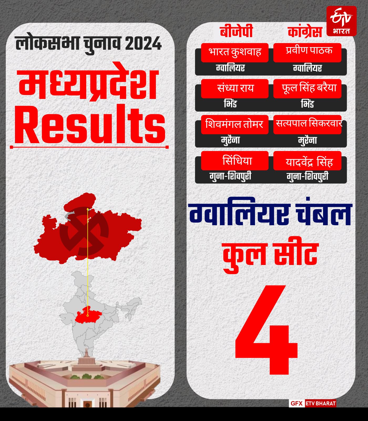 GWALIOR BHIND MORENA GUNA RESULTS