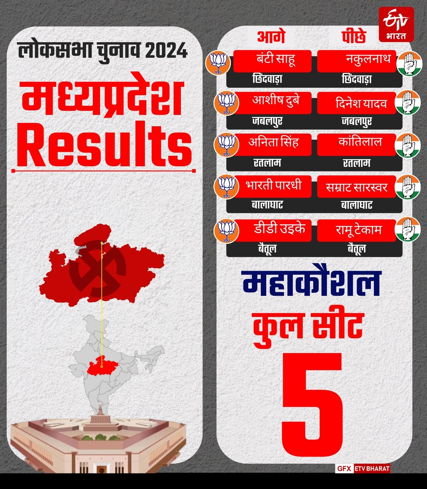 Lok Sabha madhya Pradesh Election Results Live Updates 2024