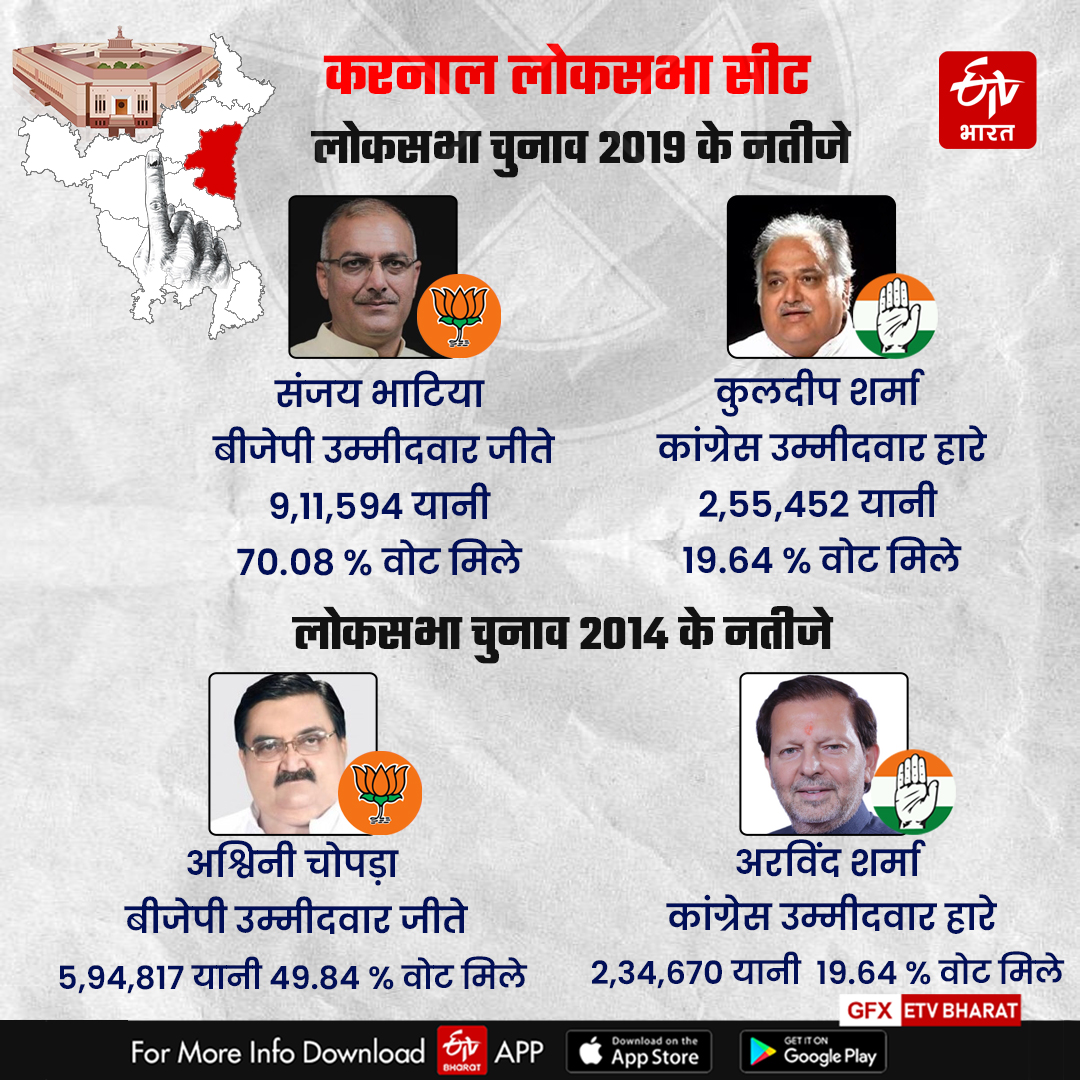 Karnal Lok Sabha Election Result 2024