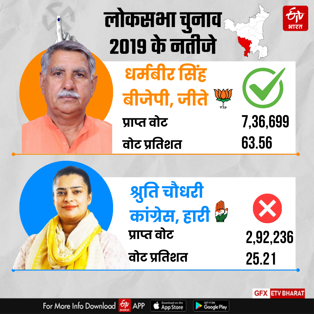 Bhiwani Mahendragarh Lok Sabha seat