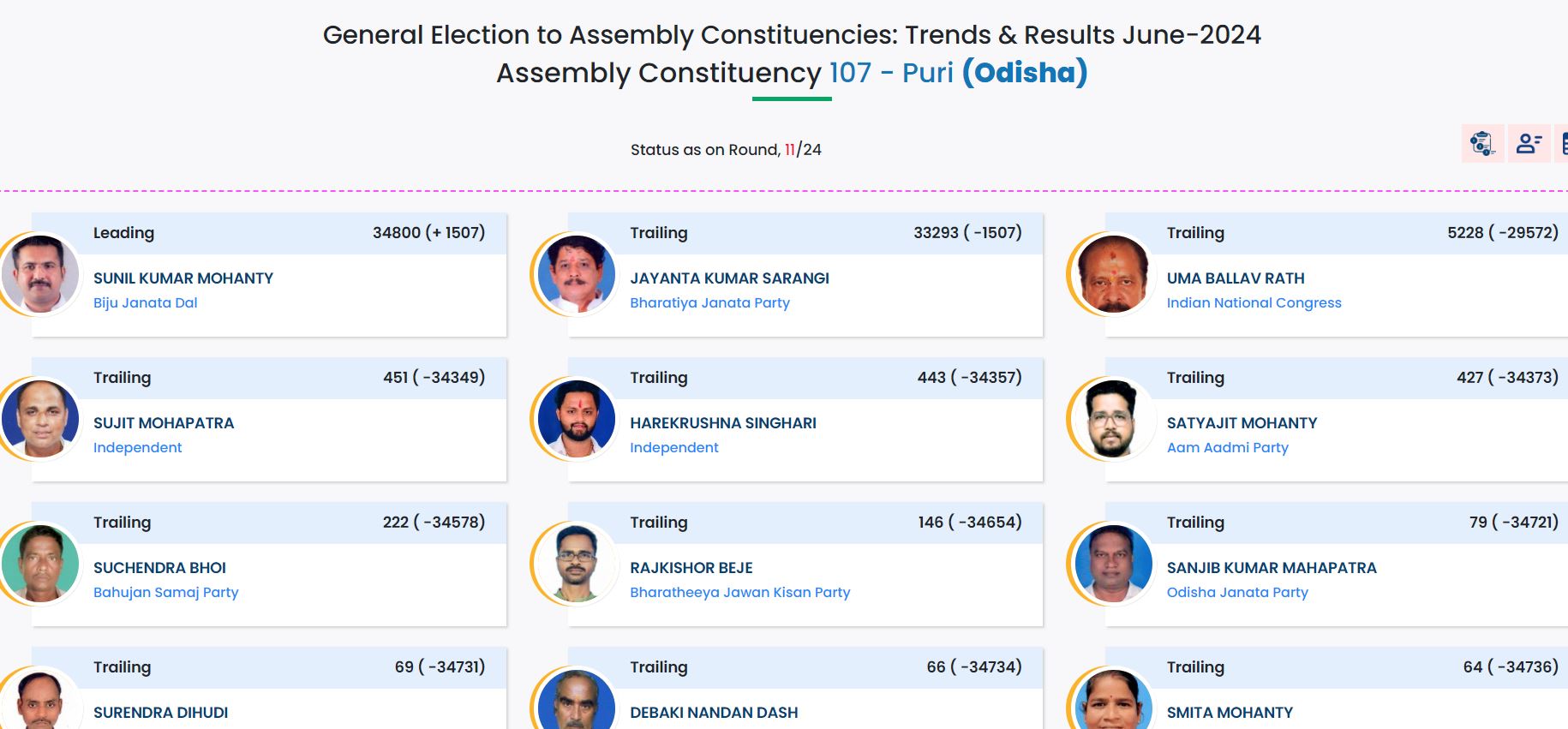 Odisha Assembly Election results 2024