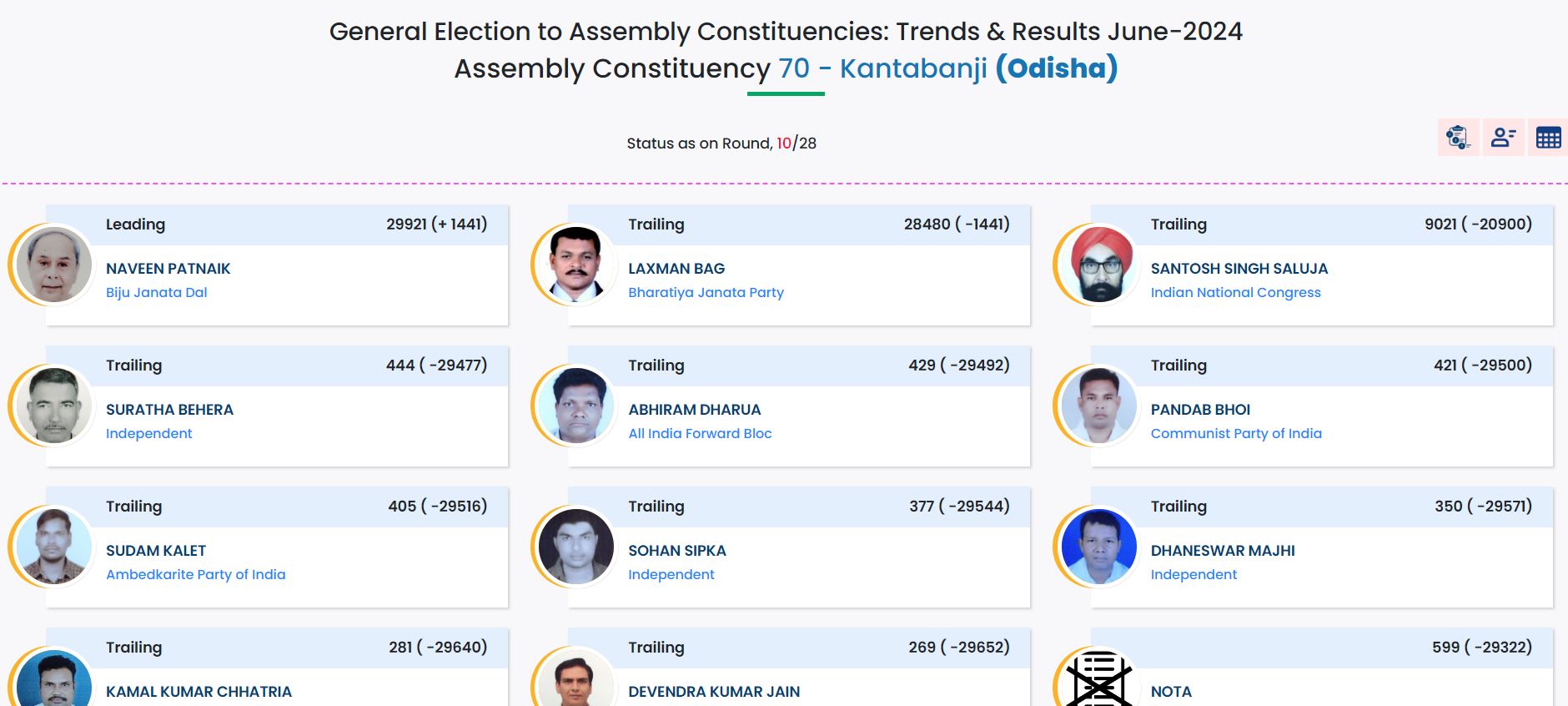 Odisha Assembly Election results 2024