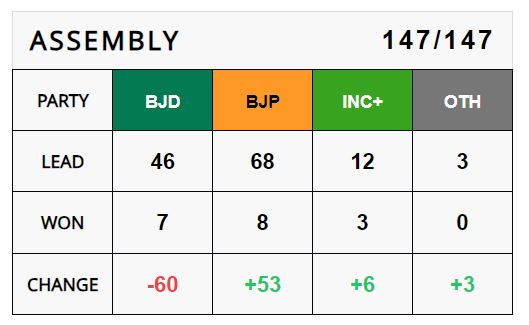 Odisha Assembly Election results 2024