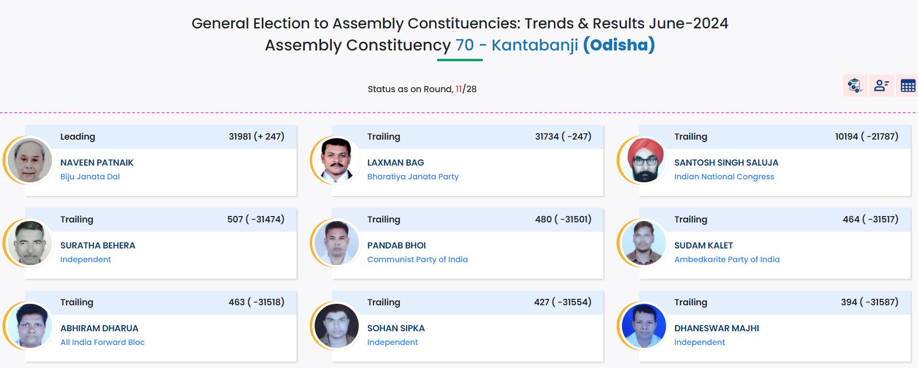 Odisha Assembly Election results 2024