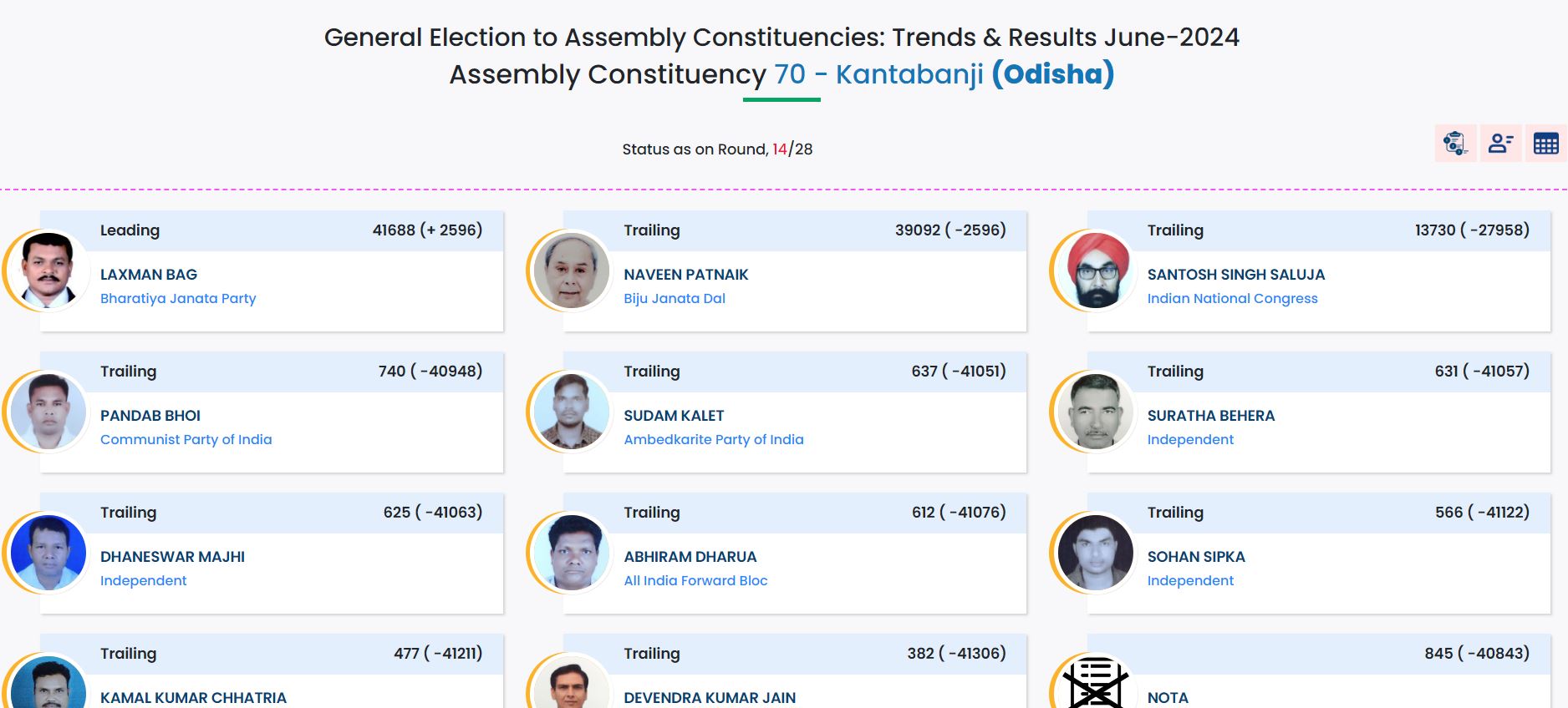 Odisha Assembly Election results 2024