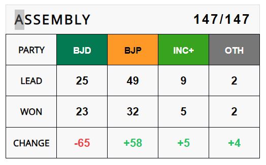 Odisha Assembly Election results 2024