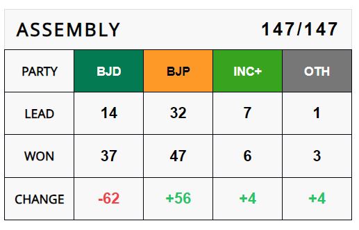 Odisha Assembly Election results 2024