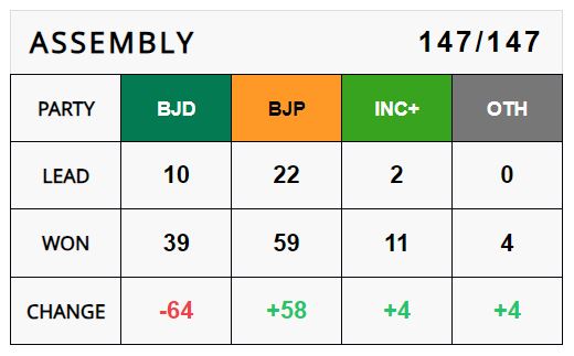 Odisha Assembly Election results 2024