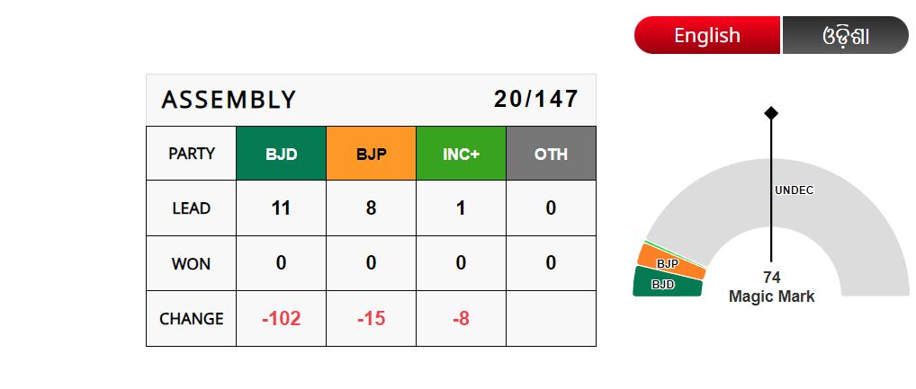 Odisha Assembly Elections 2024