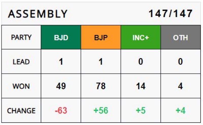 Odisha Assembly Election results 2024