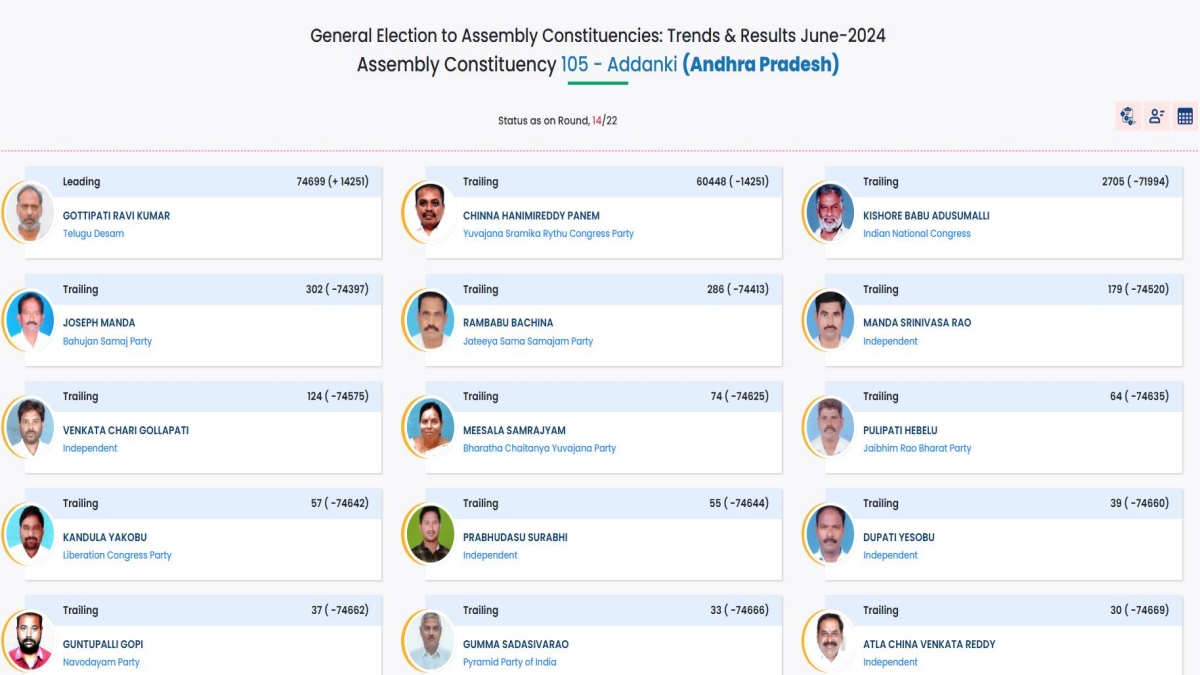 Andhra Pradesh Assembly Election results 2024