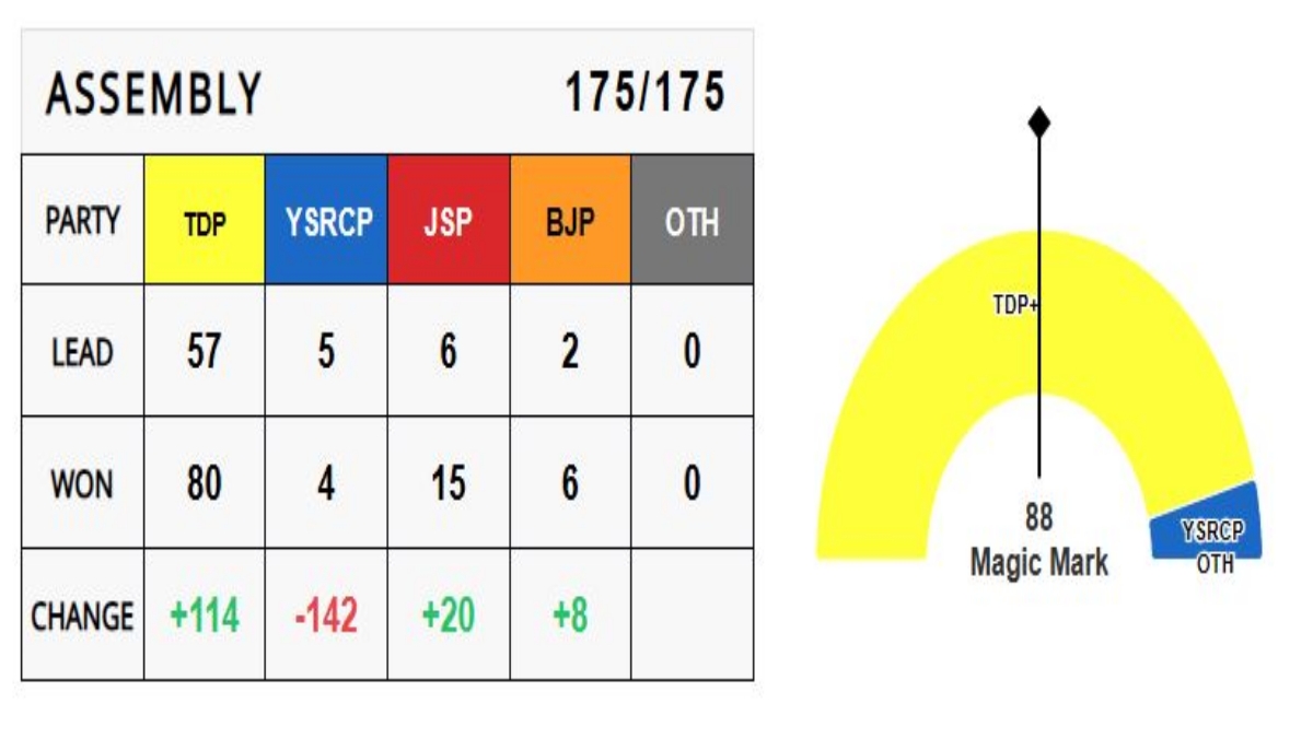 Andhra Pradesh Assembly Election