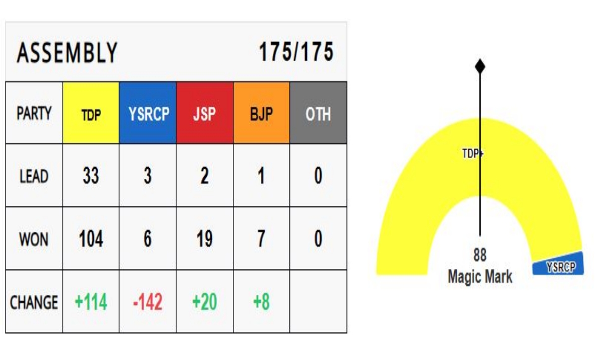 -Andhra Pradesh Assembly Election results 2024