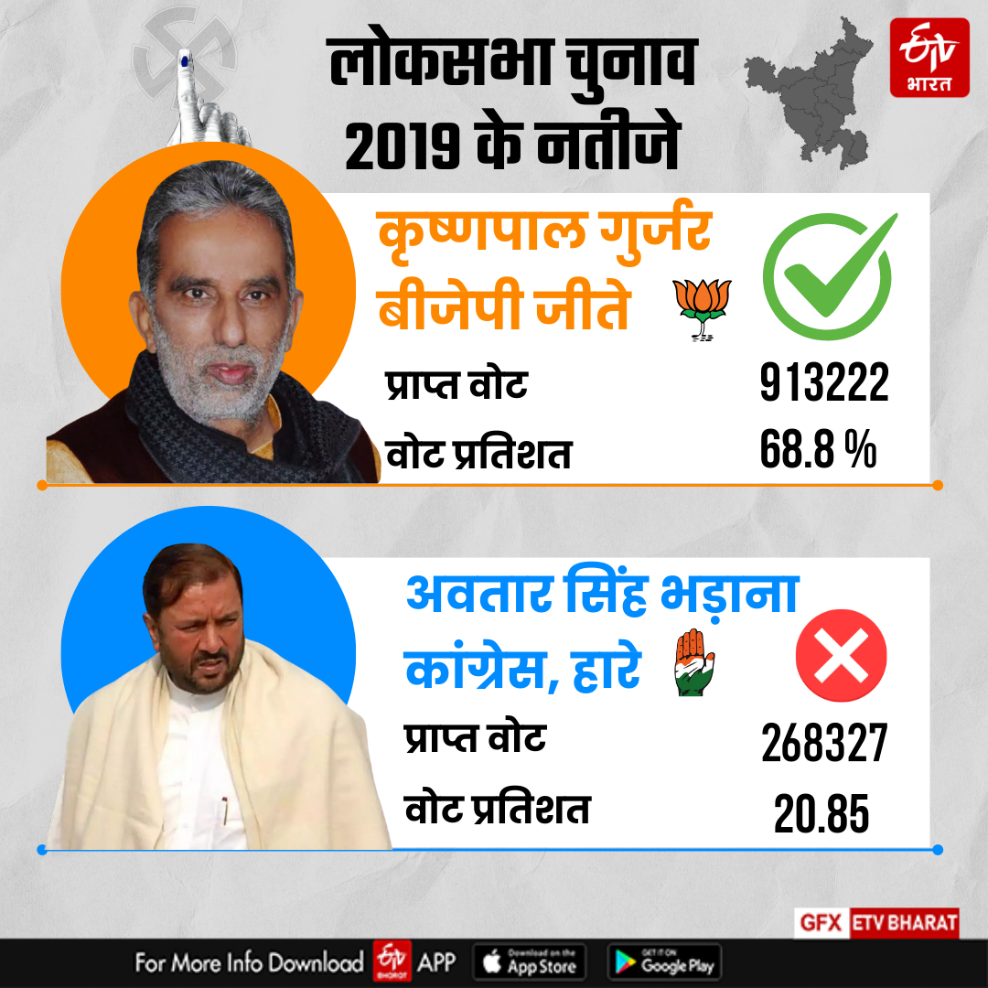 Faridabad Lok Sabha Election Result