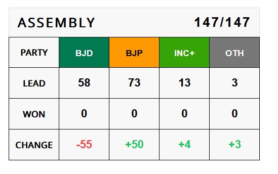 Lok sabha Assembly election poll odisha results