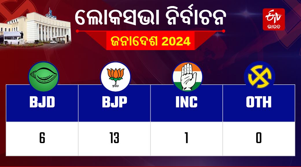 Lok sabha Assembly election poll odisha results