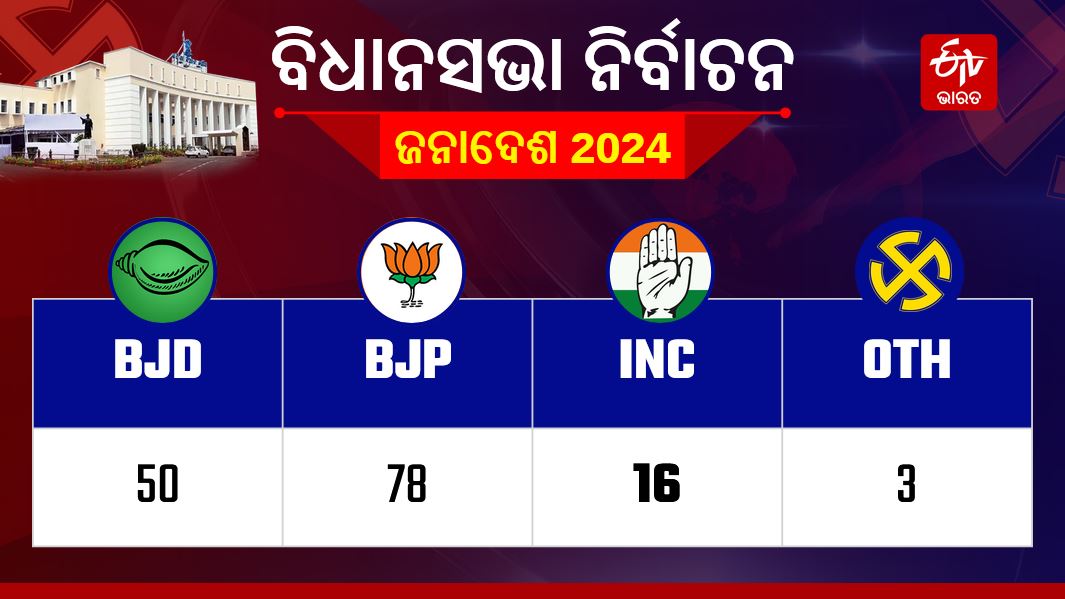 Lok sabha Assembly election poll odisha results