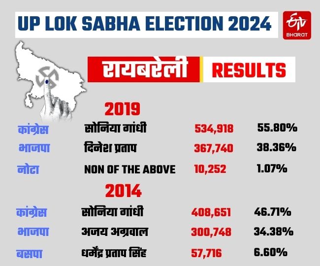 रायबरेली सीट के 2014 और 2019 के परिणाम.