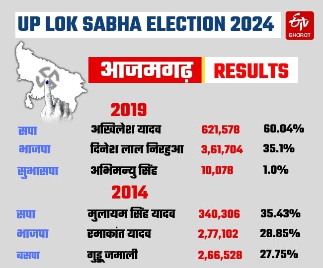 Azamgarh Lok Sabha Election results