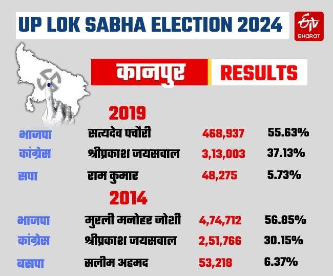 कानपुर में बीजेपी लगाई जीत की हैट्रिक