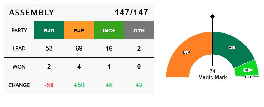 ODISHA ASSEMBLEY ELECTION 2024 RESULTS