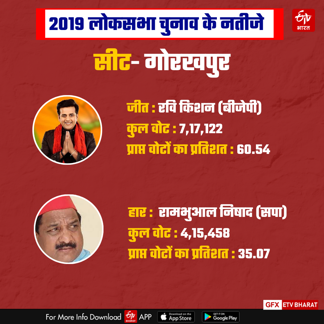 GORAKHPUR ELECTION RESULTS