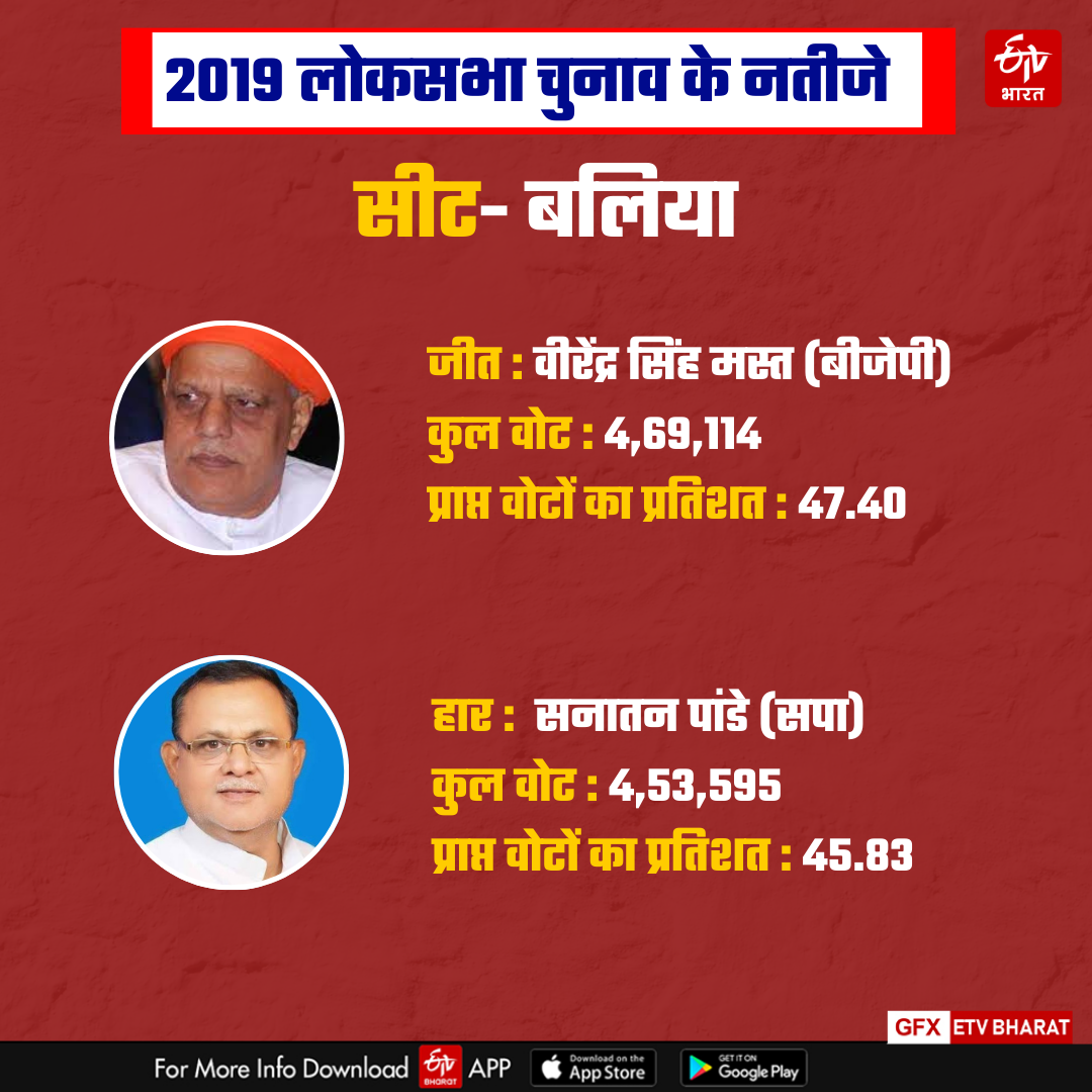 Ballia election results update