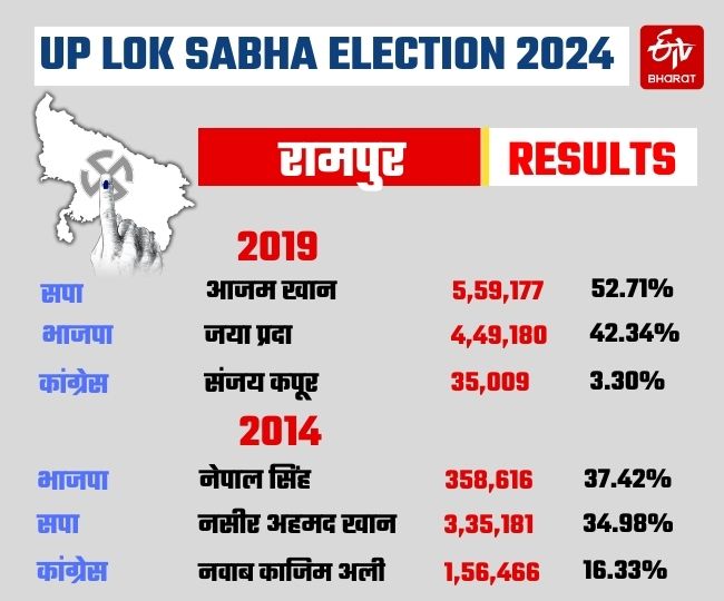 रामपुर लोकसभा चुनाव परिणाम.