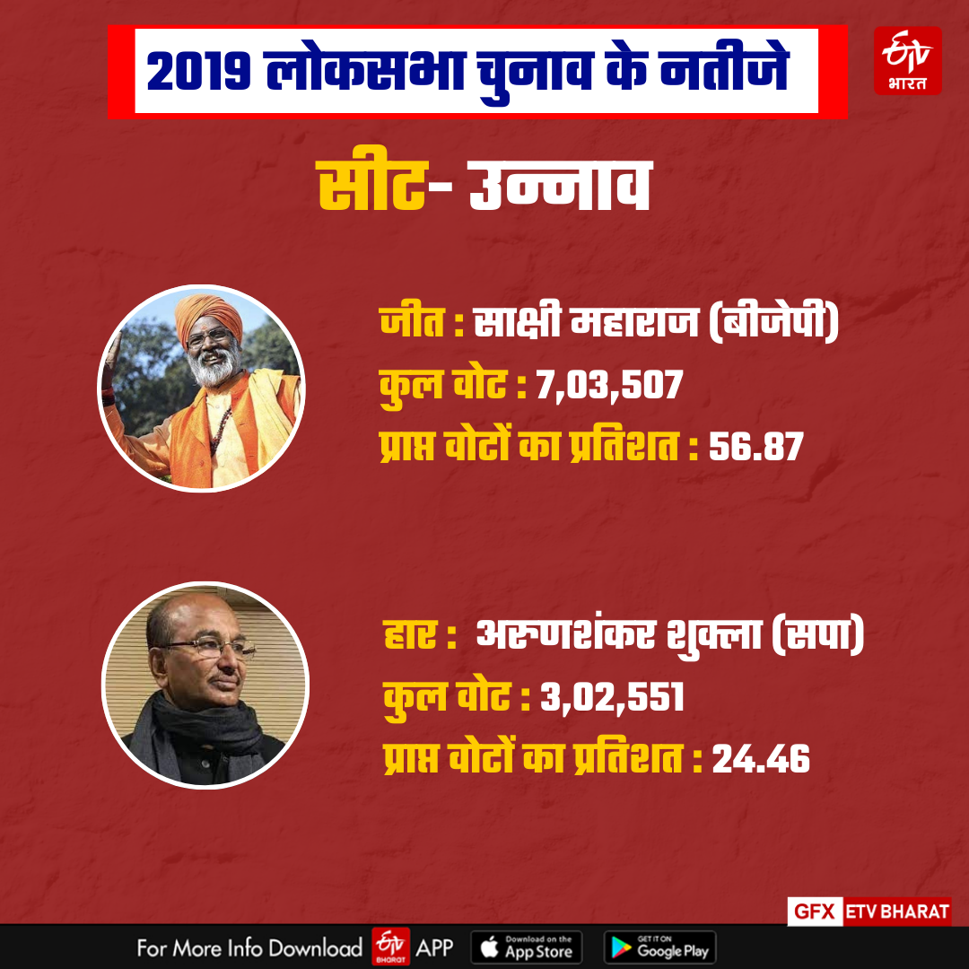 UNNAO LOKSABHA ELECTION RESULTS