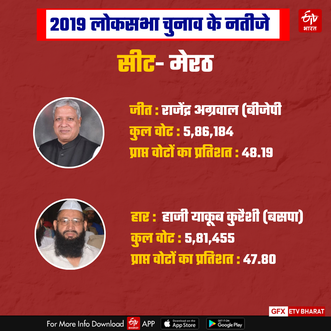 Meerut loksabha election results Live