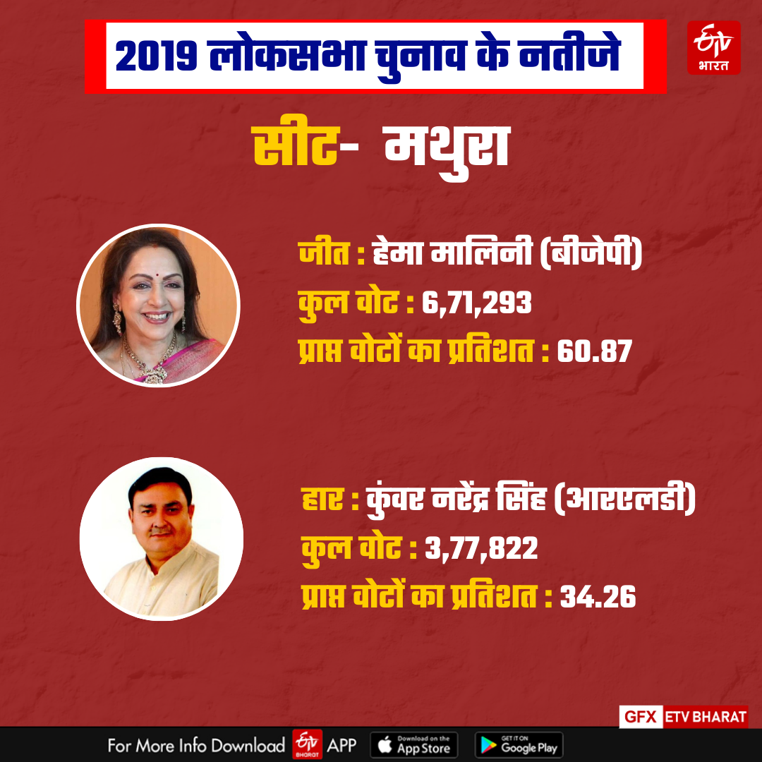 MATHURA LOKSABHA ELECTION RESULTS 2024