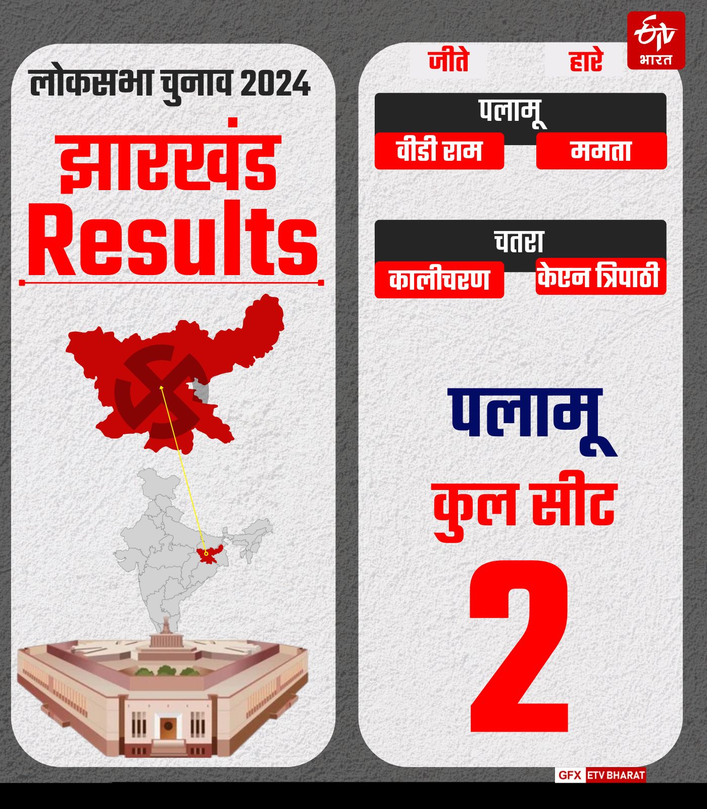 Jharkhand Lok Sabha Result