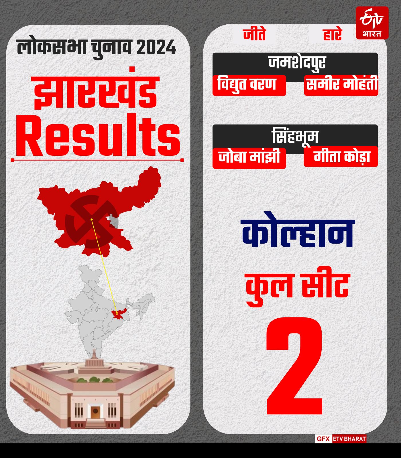 Jharkhand Lok Sabha Result