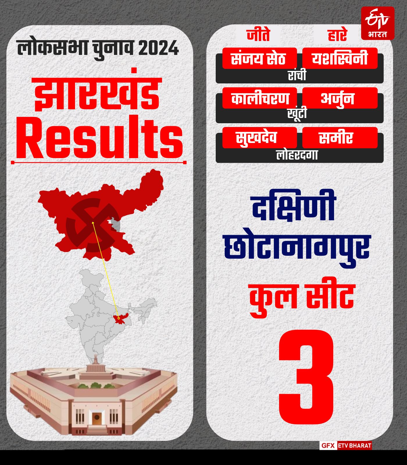 Jharkhand Lok Sabha Result