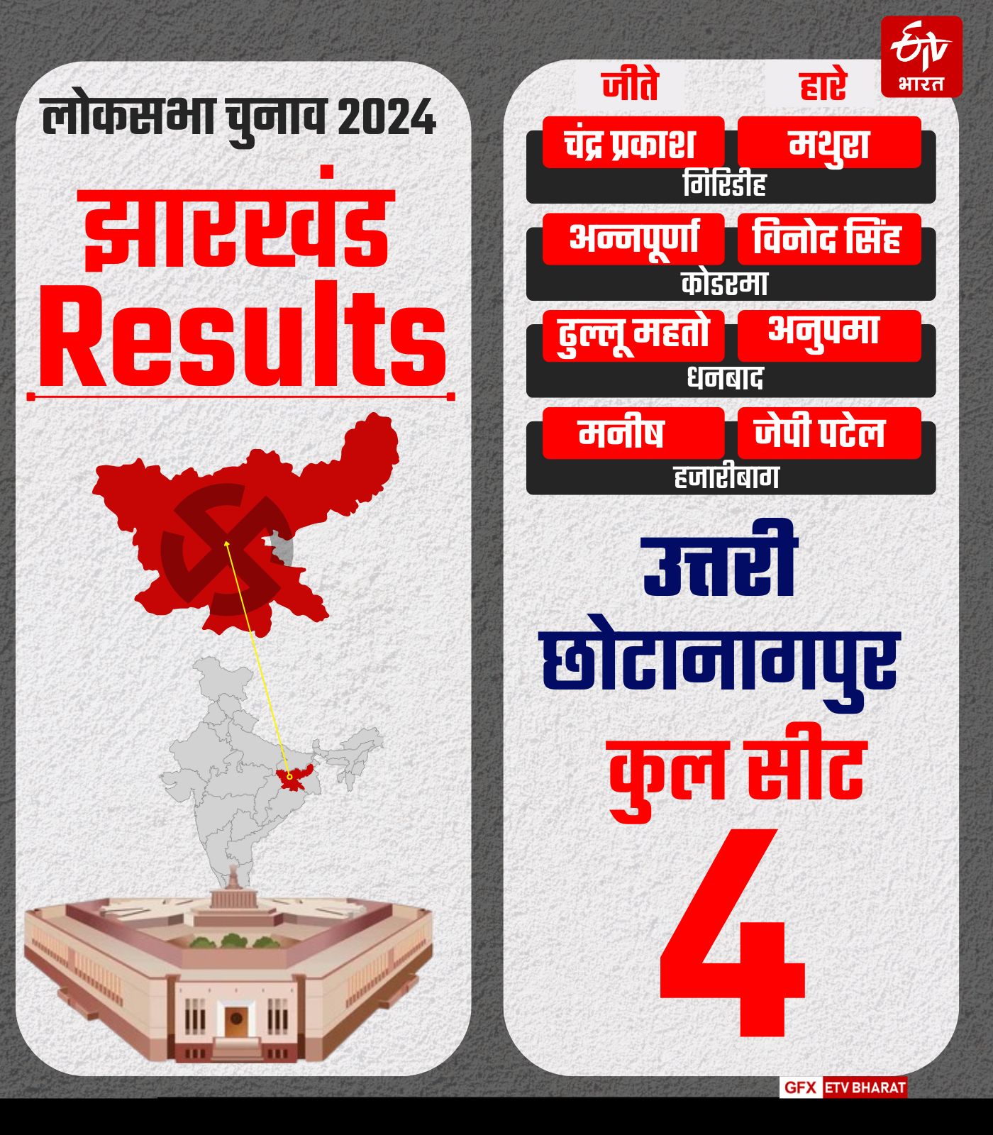 Jharkhand Lok Sabha Result