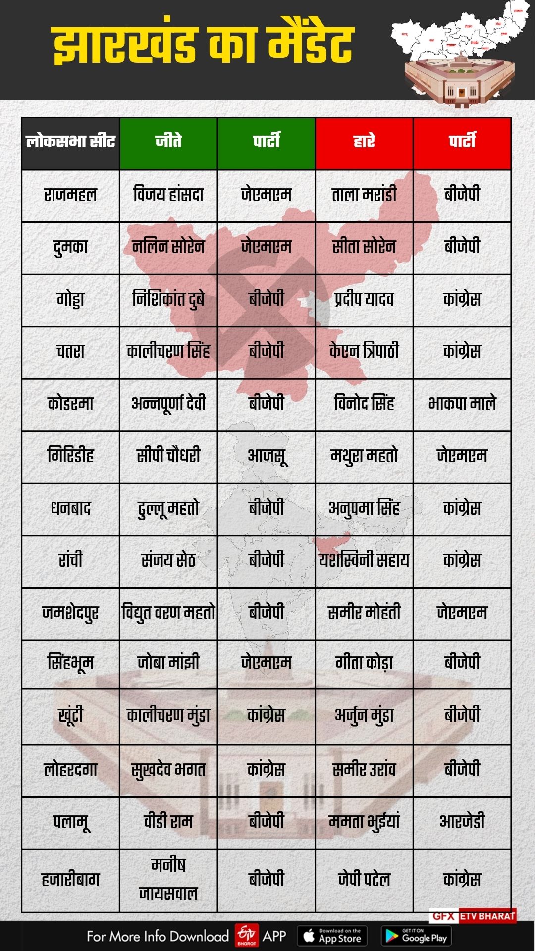 Jharkhand Lok Sabha Result