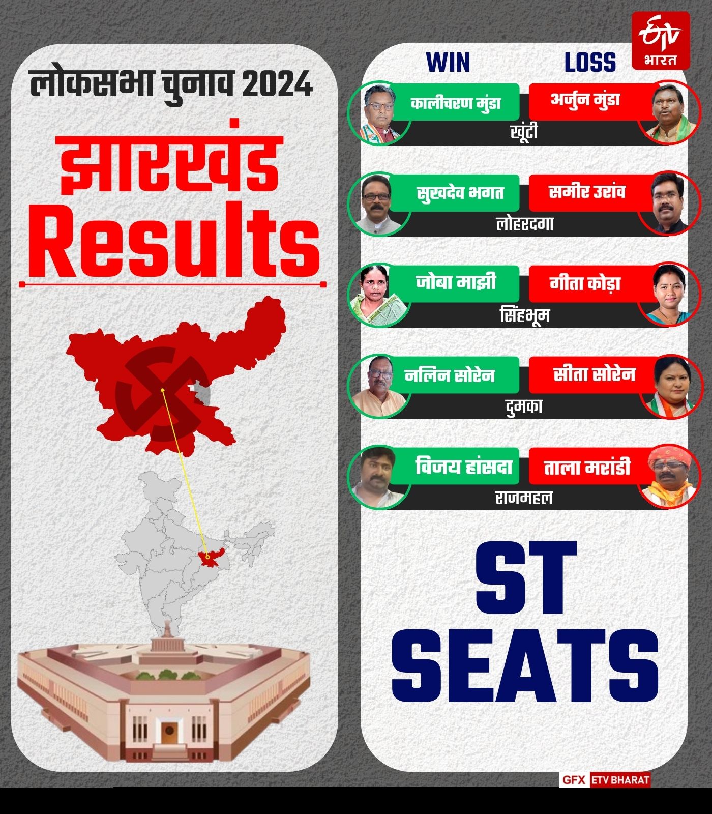 Jharkhand Lok Sabha results