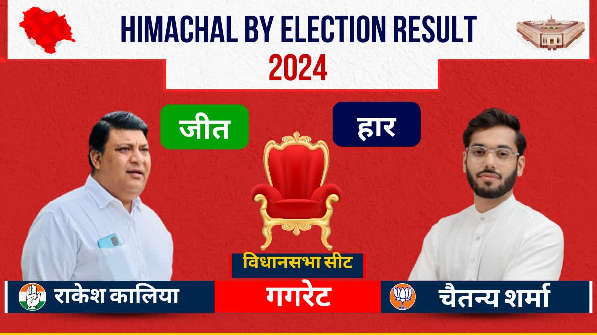 Himachal By Election Results