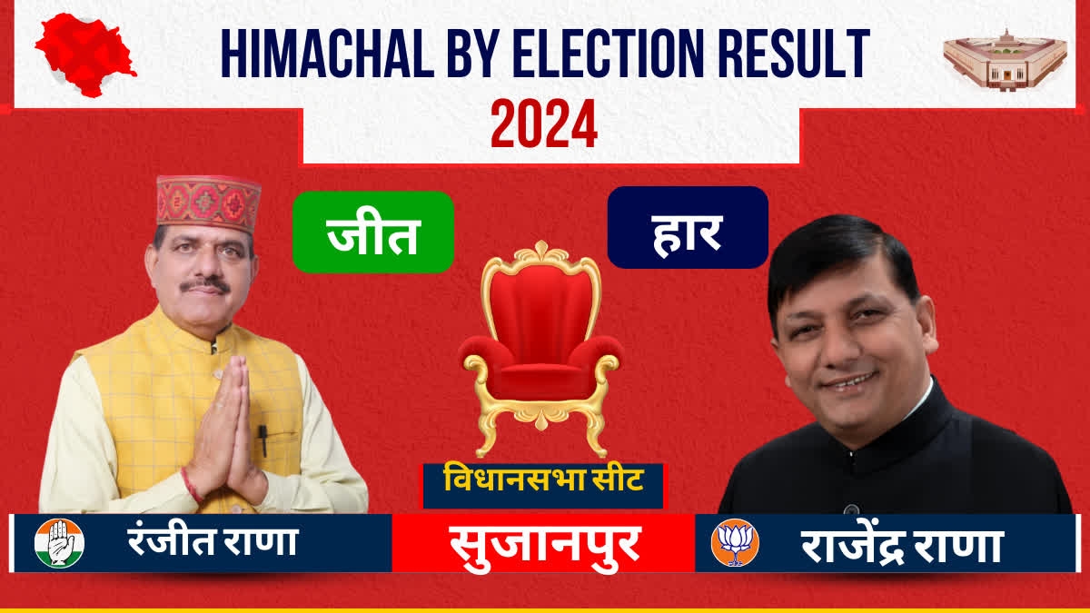 Himachal By Election Results