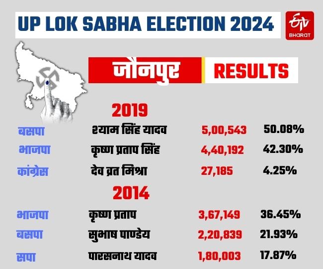 2024 में जौनपुर में सपा जीती