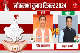 Congress candidate Rahul Kaswan won