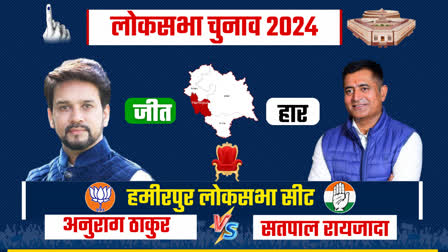 ANURAG THAKUR WON HAMIRPUR SEAT